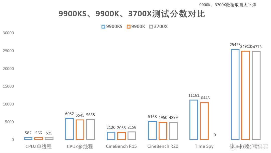 来自intel的圣诞礼物，i9-9900KS测试体验