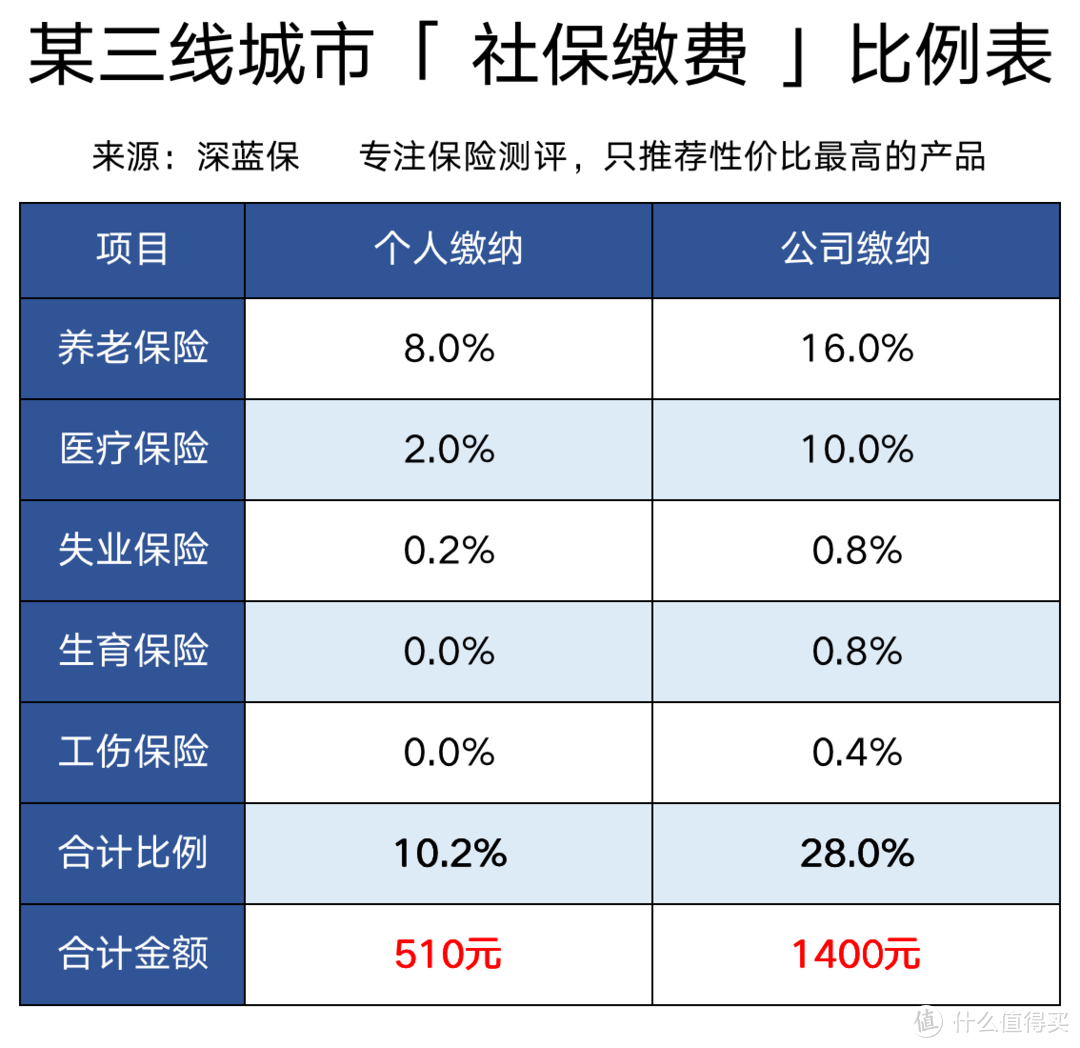 退休后活多久，才能把交社保的钱赚回来？不交社保多发钱，福利还是套路？