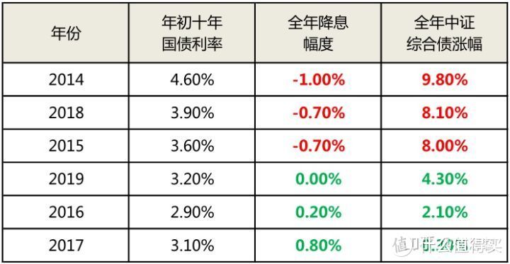 5分钟看懂2020年债券基金怎么投资