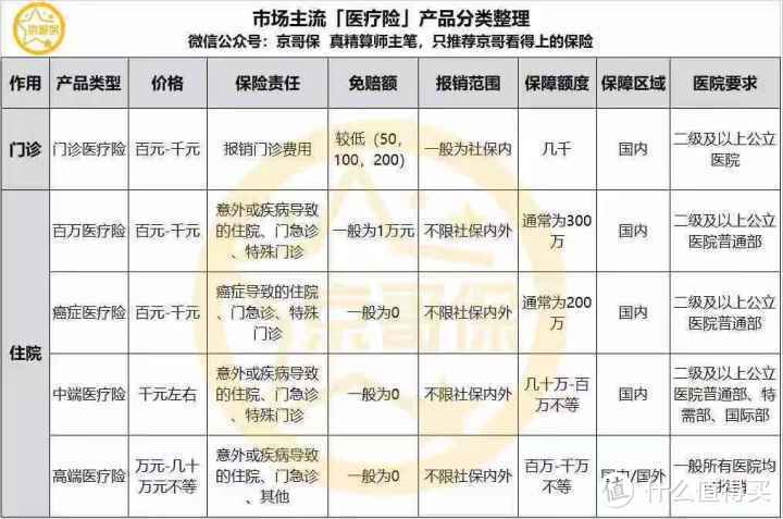 一篇长文，将商业医疗险说通透（建议收藏）