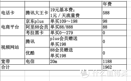 一个小白的付费会员横评——跟着大佬们学，刚需高频消费多时哪些会员值得买？