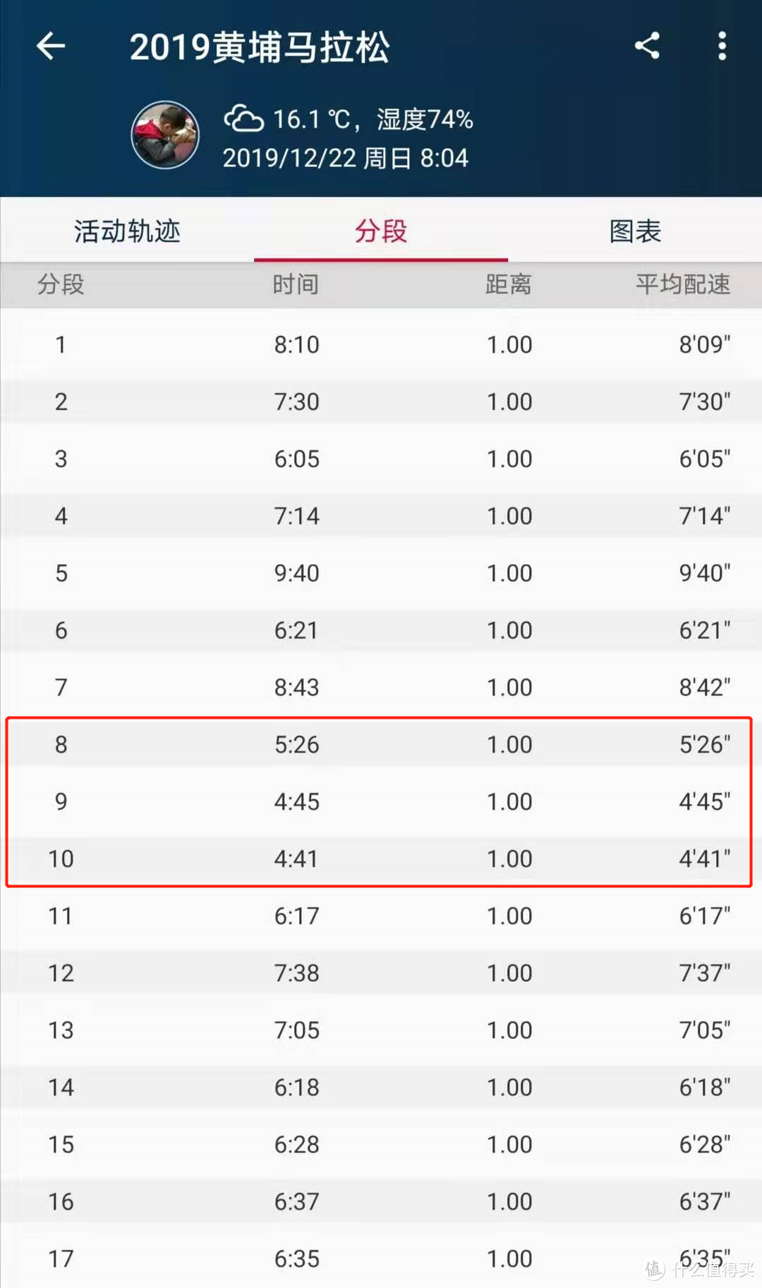 来看下2019黄埔马拉松前半程的配速，比较乱哈，这也是楼主想通过不同的配速感受下跑鞋的性能