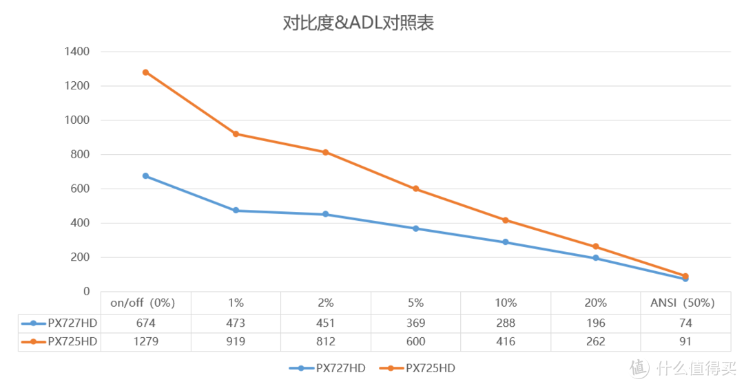 投影机对比度大揭秘 - 实测比较优派两款热门机器