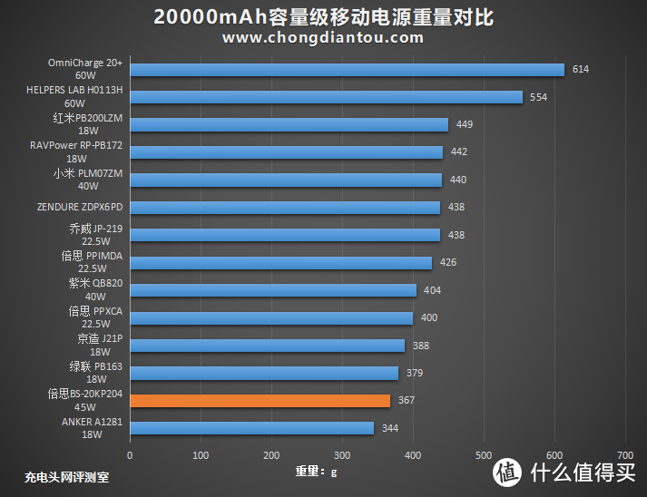 多协议全接口，倍思明月45W数显快充移动电源评测(BS-20KP204)