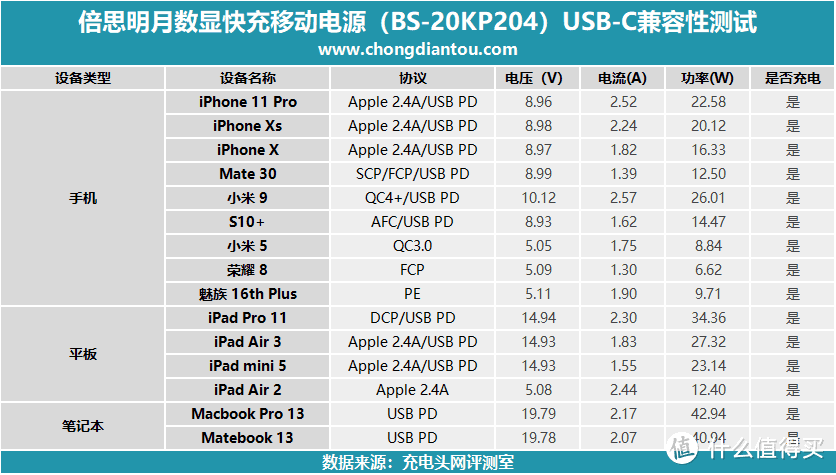 多协议全接口，倍思明月45W数显快充移动电源评测(BS-20KP204)