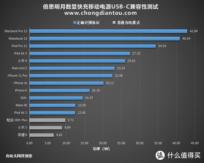 多协议全接口，倍思明月45W数显快充移动电源评测(BS-20KP204)