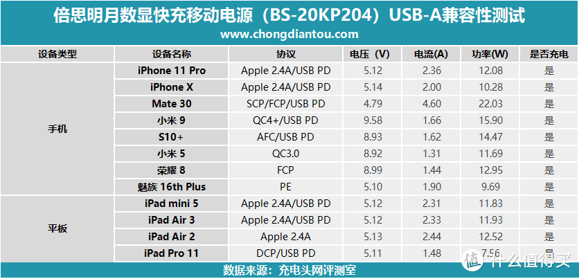 多协议全接口，倍思明月45W数显快充移动电源评测(BS-20KP204)