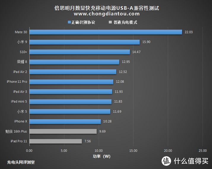 多协议全接口，倍思明月45W数显快充移动电源评测(BS-20KP204)