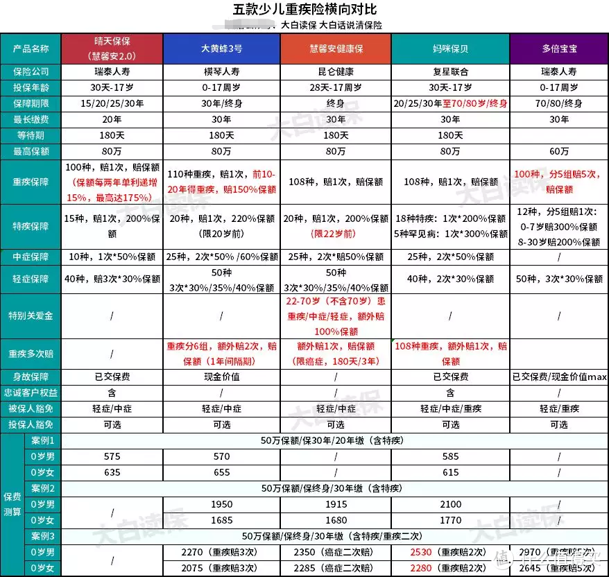 2019少儿重疾险最新测评，哪款好？一次买对少花冤枉钱！