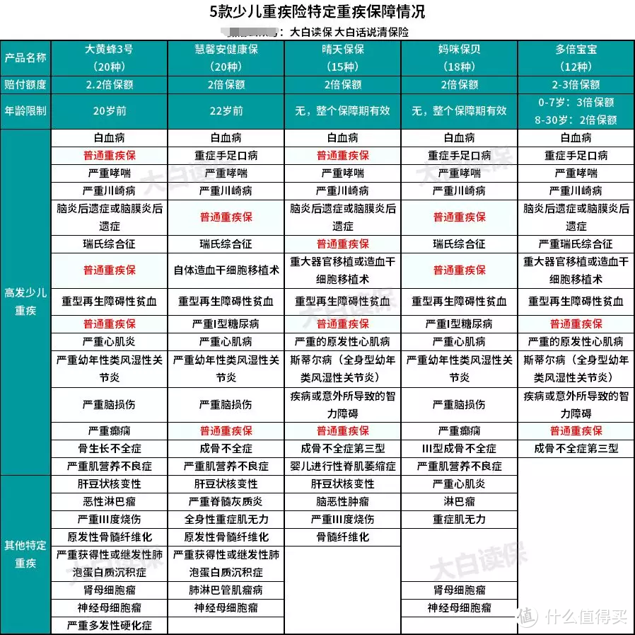 2019少儿重疾险最新测评，哪款好？一次买对少花冤枉钱！