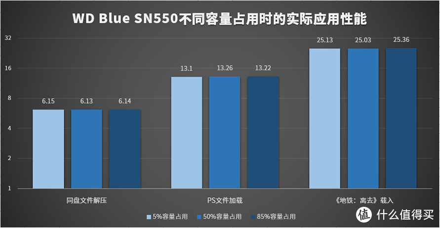 西数WD Blue SN550 NVMe SSD评测：原厂芯片、性能提升高达42%