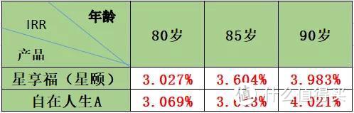 招商信诺自在人生A款，领取多收益高，但有1个缺点！