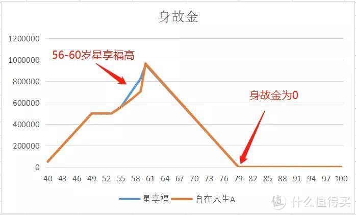 招商信诺自在人生A款，领取多收益高，但有1个缺点！