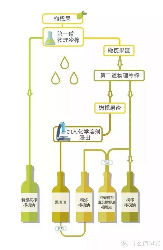 直接点！我们测了12款橄榄油，性价比高的才不到一半？