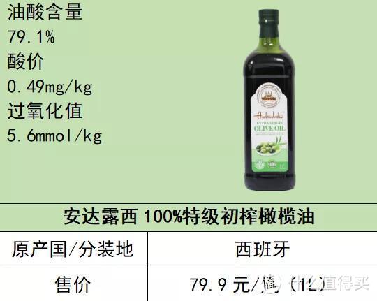 直接点！我们测了12款橄榄油，性价比高的才不到一半？