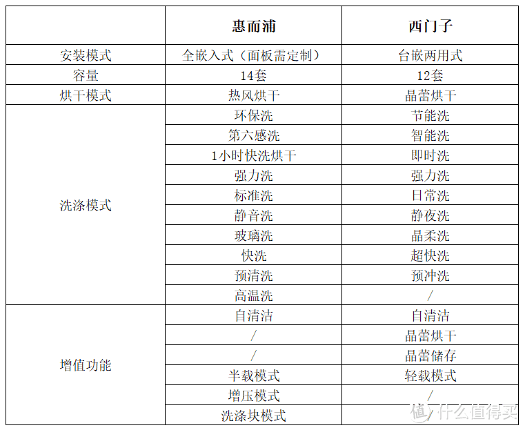 晶蕾烘干和热风烘干的洗碗机，哪种烘干效果更好？晶蕾和热风烘干的洗碗机应该怎么选？