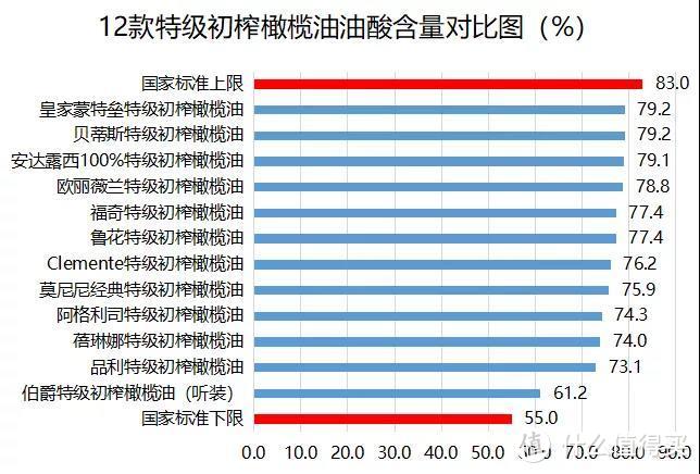 直接点！我们测了12款橄榄油，性价比高的才不到一半？