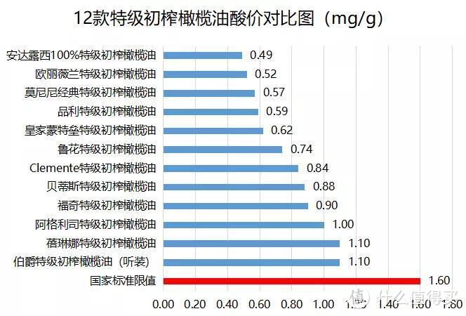 直接点！我们测了12款橄榄油，性价比高的才不到一半？