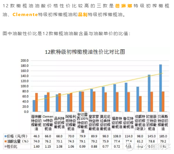 直接点！我们测了12款橄榄油，性价比高的才不到一半？