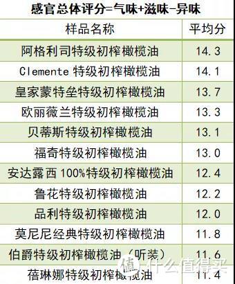 直接点！我们测了12款橄榄油，性价比高的才不到一半？