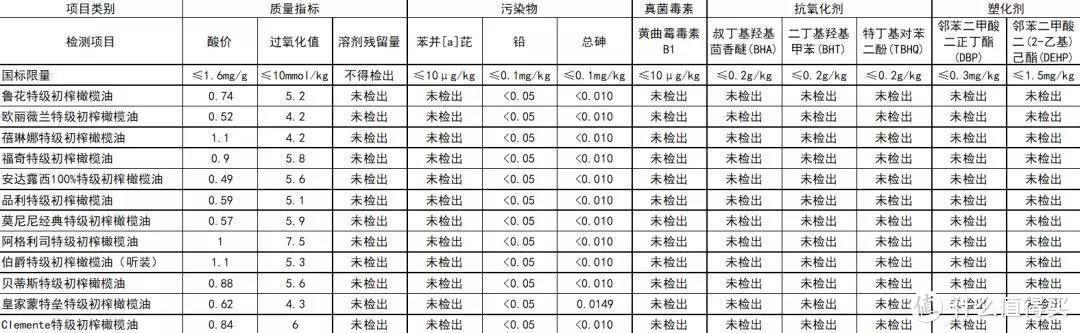 直接点！我们测了12款橄榄油，性价比高的才不到一半？