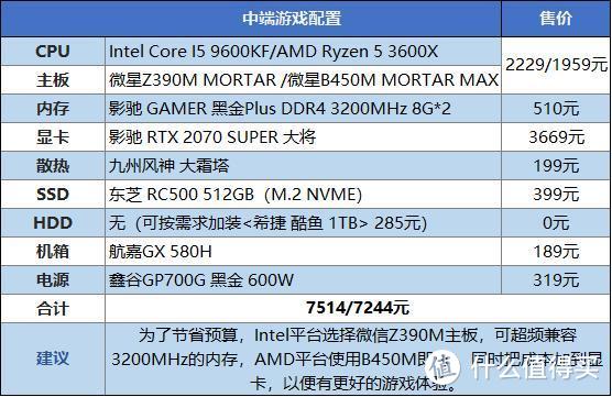 想玩游戏不会装机？今年最热门三档配置游戏测试