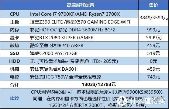 想玩游戏不会装机？今年最热门三档配置游戏测试