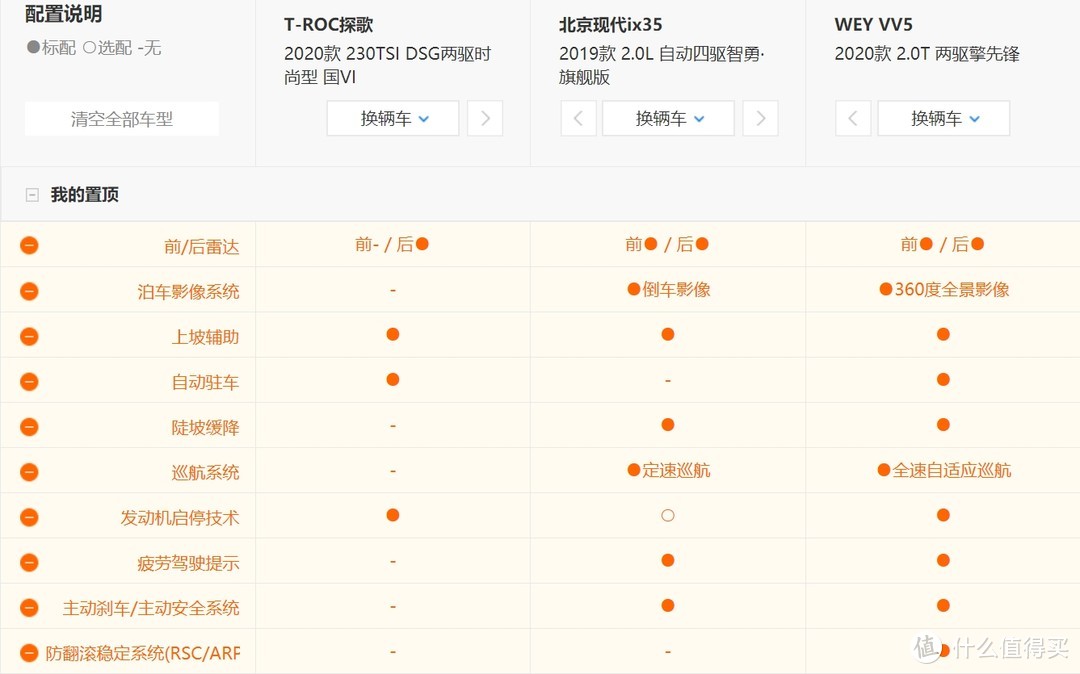 探歌、ix35、WEY VV5同台竞技，谁是老司机心中的MVP？