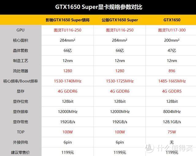 GTX 1650 Super显卡评测：四/五千段位游戏主机，为什么爱用它？
