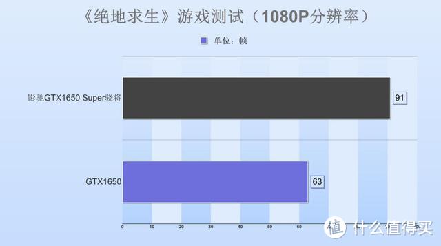 GTX 1650 Super显卡评测：四/五千段位游戏主机，为什么爱用它？