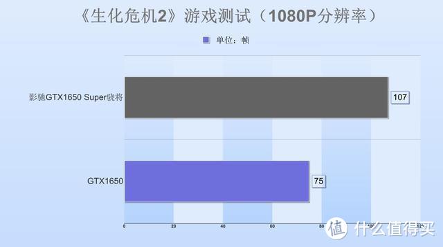 GTX 1650 Super显卡评测：四/五千段位游戏主机，为什么爱用它？