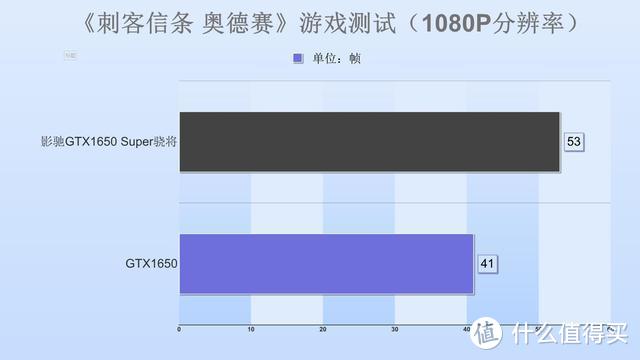 GTX 1650 Super显卡评测：四/五千段位游戏主机，为什么爱用它？