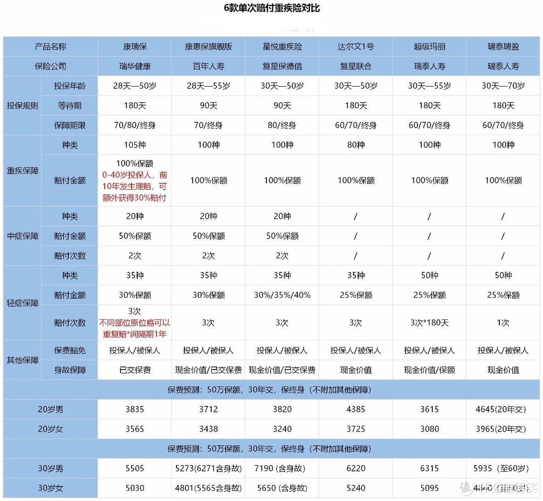 做对这6点，买对保险不掉坑