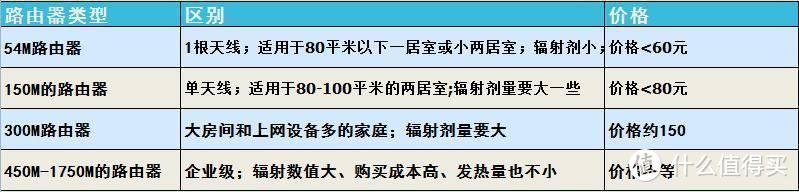 房间大了 如何选择一款合适的路由器