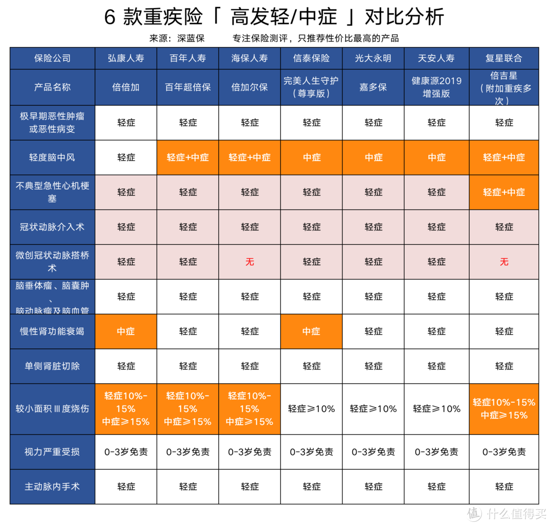 重疾险中的爱马仕长啥样？20款多次赔付重疾险测评，哪款值得买？