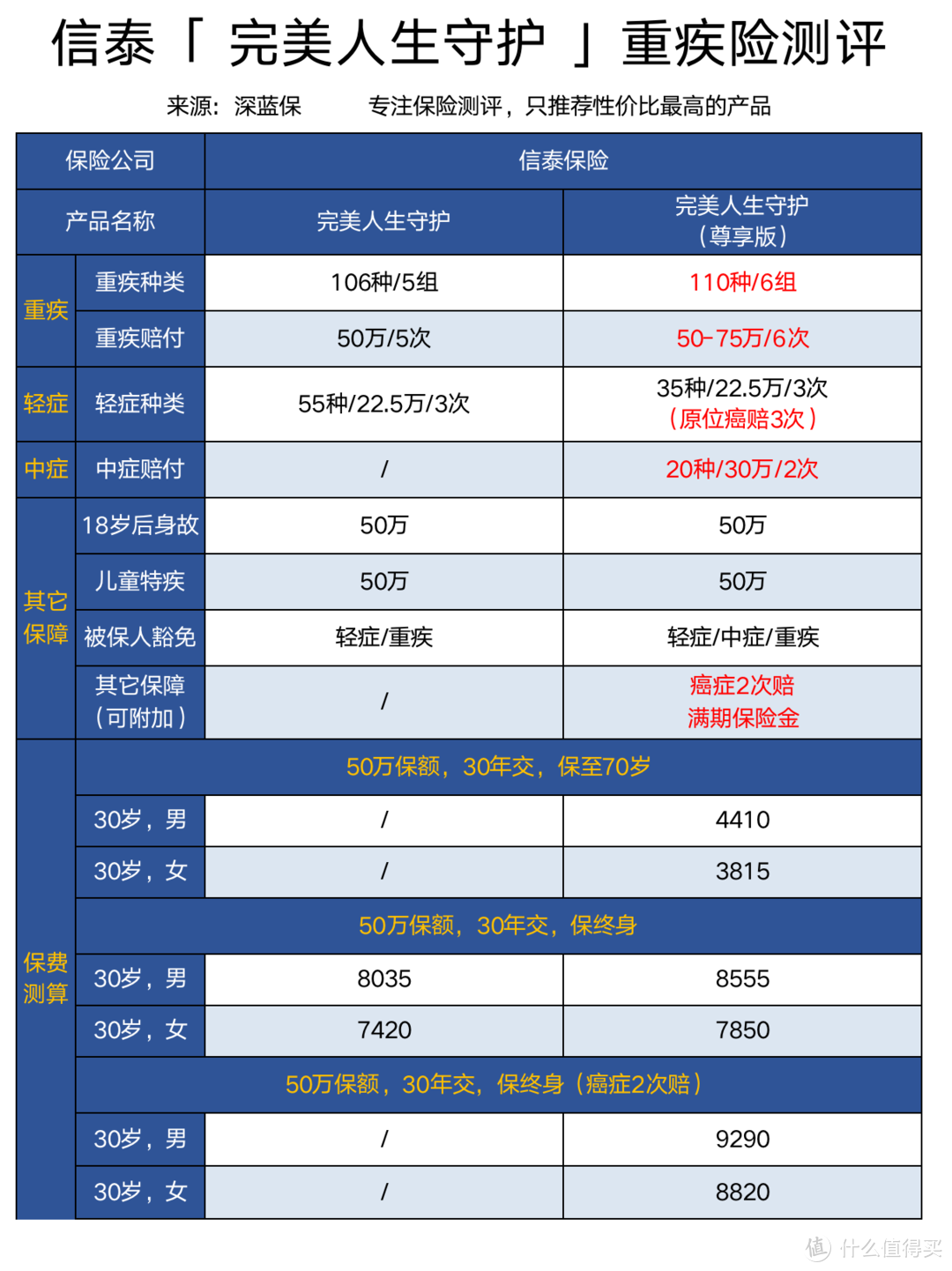 重疾险中的爱马仕长啥样？20款多次赔付重疾险测评，哪款值得买？