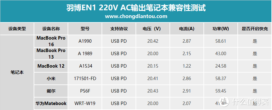 带着它过年回家堵车也不怕，羽博EN1储能电源评测