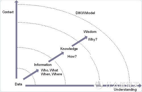 如何更好地构建“知识体系” - 聊聊 DIKW 模型