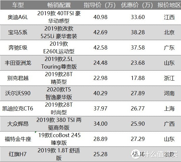 12月轿车行情汇总：帕萨特掉价5000，CT6优惠11万