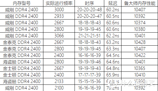 标称低频的内存