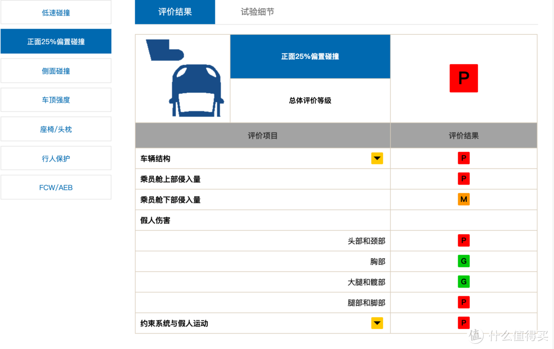 上汽帕萨特中保研碰撞测试成绩简析，附IIHS碰撞测试成绩对比