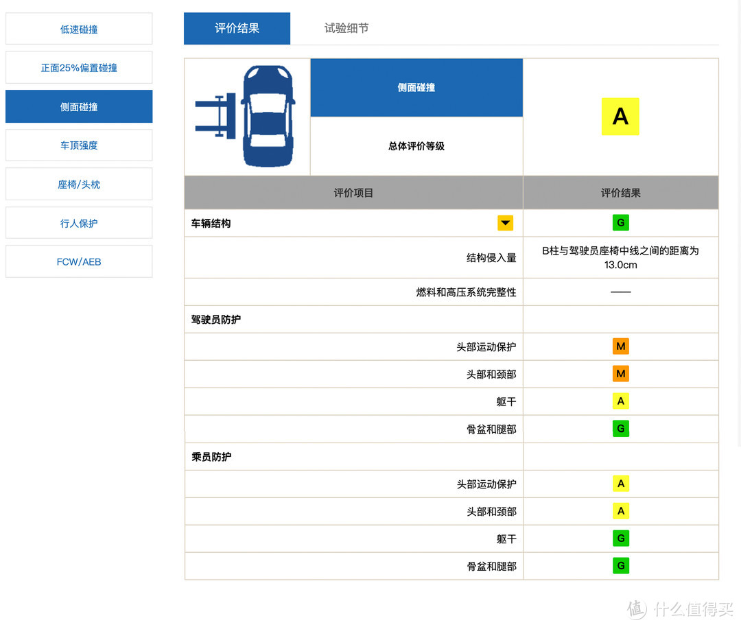 上汽帕萨特中保研碰撞测试成绩简析，附IIHS碰撞测试成绩对比