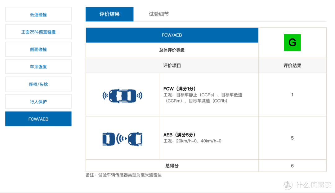 上汽帕萨特中保研碰撞测试成绩简析，附IIHS碰撞测试成绩对比