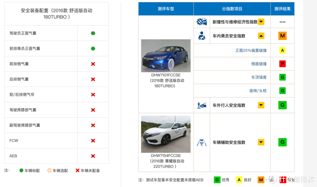 上汽帕萨特中保研碰撞测试成绩简析，附IIHS碰撞测试成绩对比