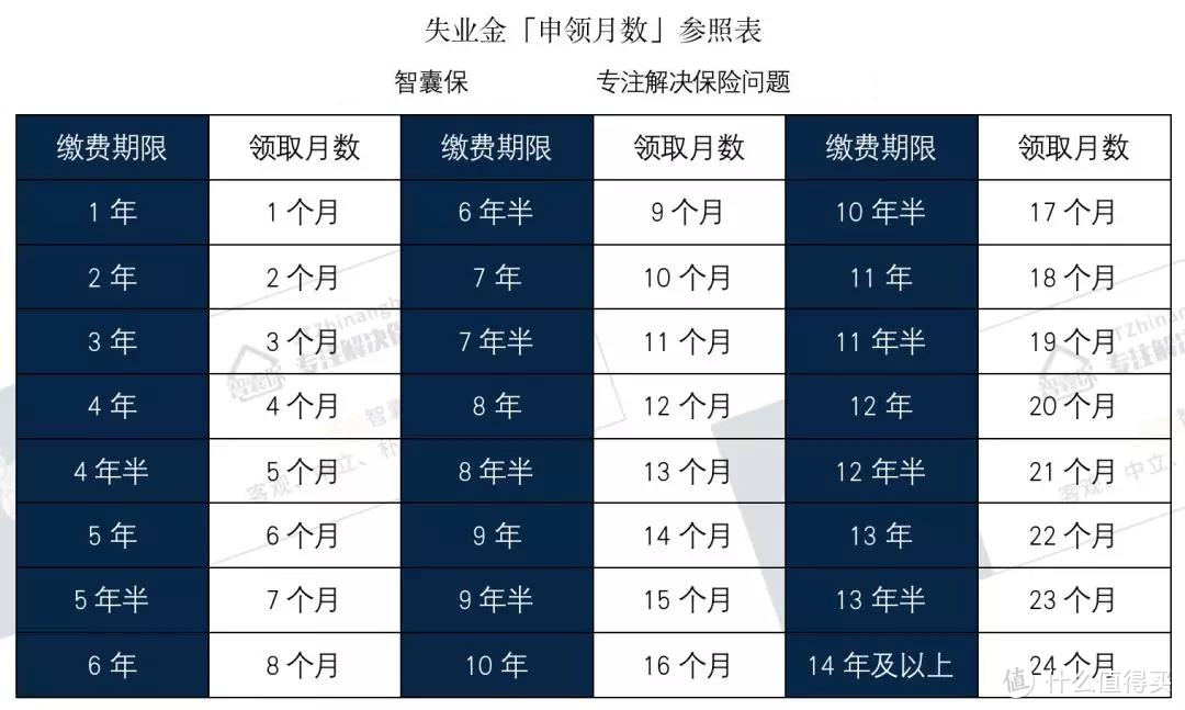 不知道失业金如何领取？智囊教你，失业金申领全步骤