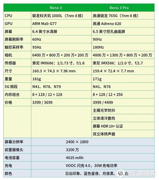 看完发布会，为什么我更推荐OPPO Reno3而不是Reno3 Pro？