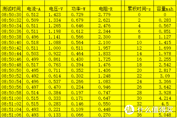 根据标注的数据另做了一个表格，主要是得出累计时间和根据公式计算放电容量