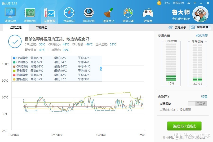 天老爷啊，显卡的测试温度最高只有67°C啊！