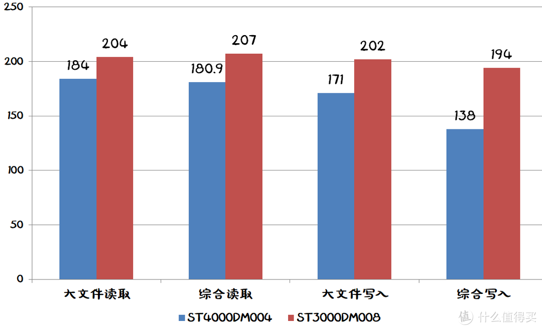 希捷ST4000DM004小测 4TB SMR硬盘性能如何？买不买