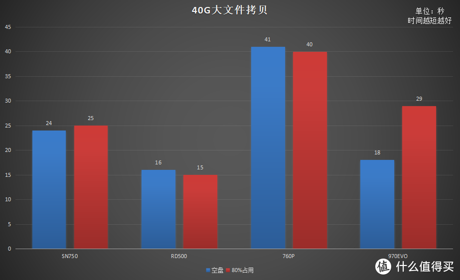 三星、东芝、西部数据、英特尔 四款热门旗舰NVMe SSD横评 哪款最值得选购？